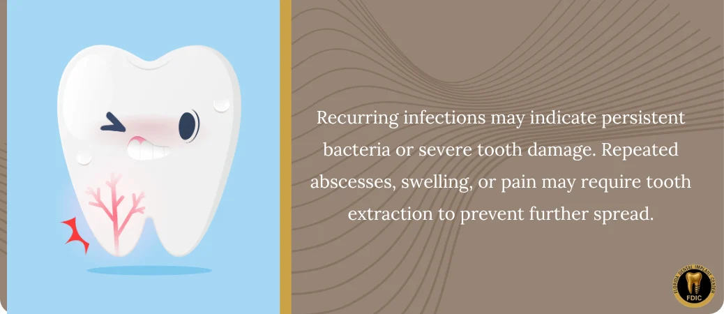 3) Repeated infections or an abscess that returns after treatment